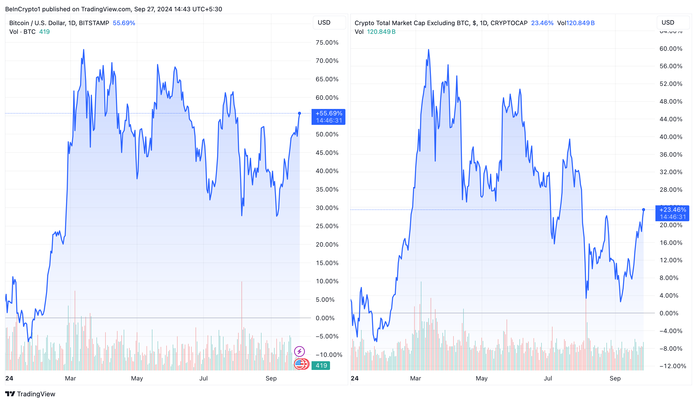 Bitcoin vs. Crypto Total Market Cap Excluding BTC Price Performance