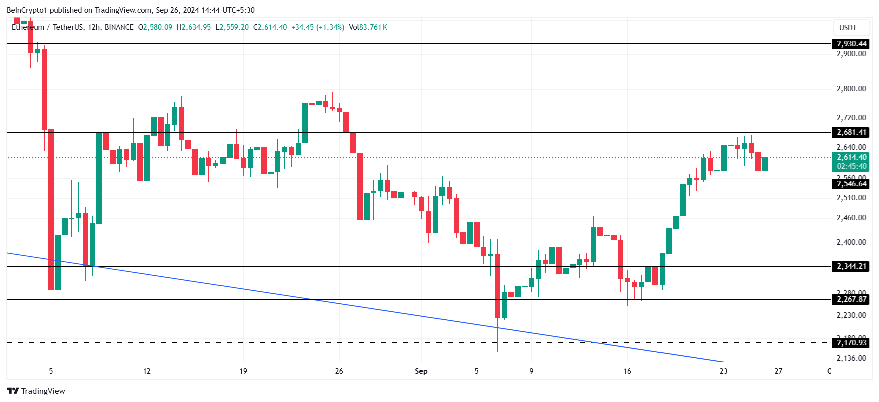 Análise de Preço do Ethereum. 