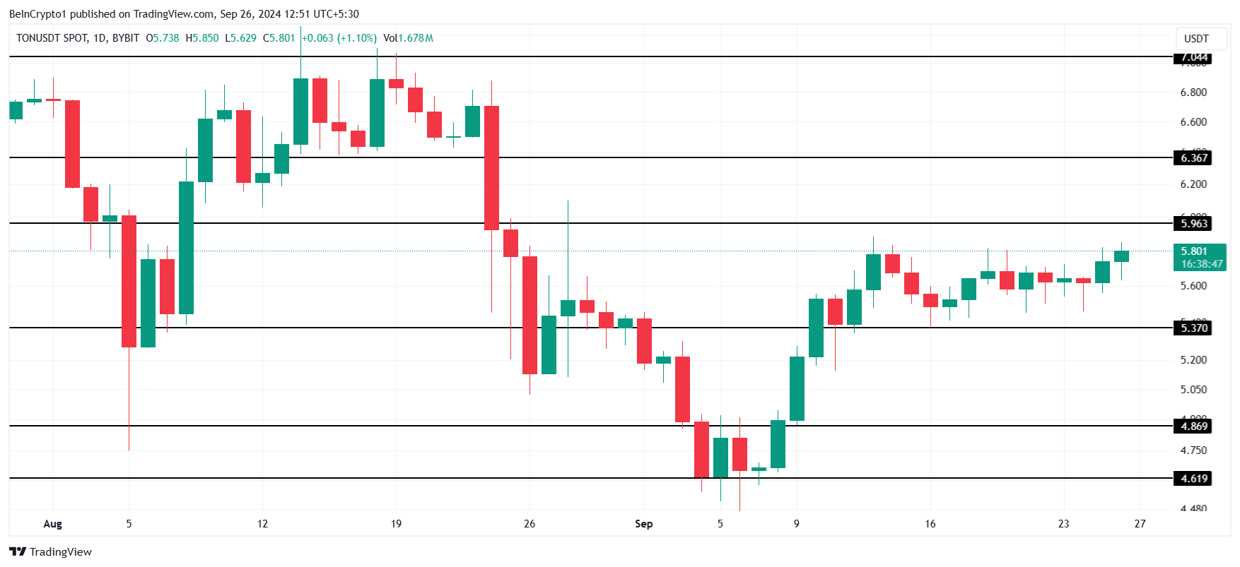 Análise de Preço do Toncoin.