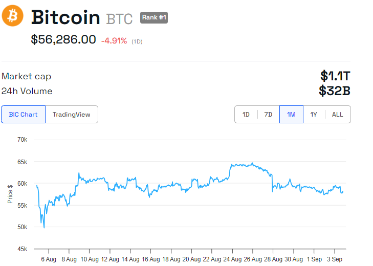 Desempenho de Preço do Bitcoin