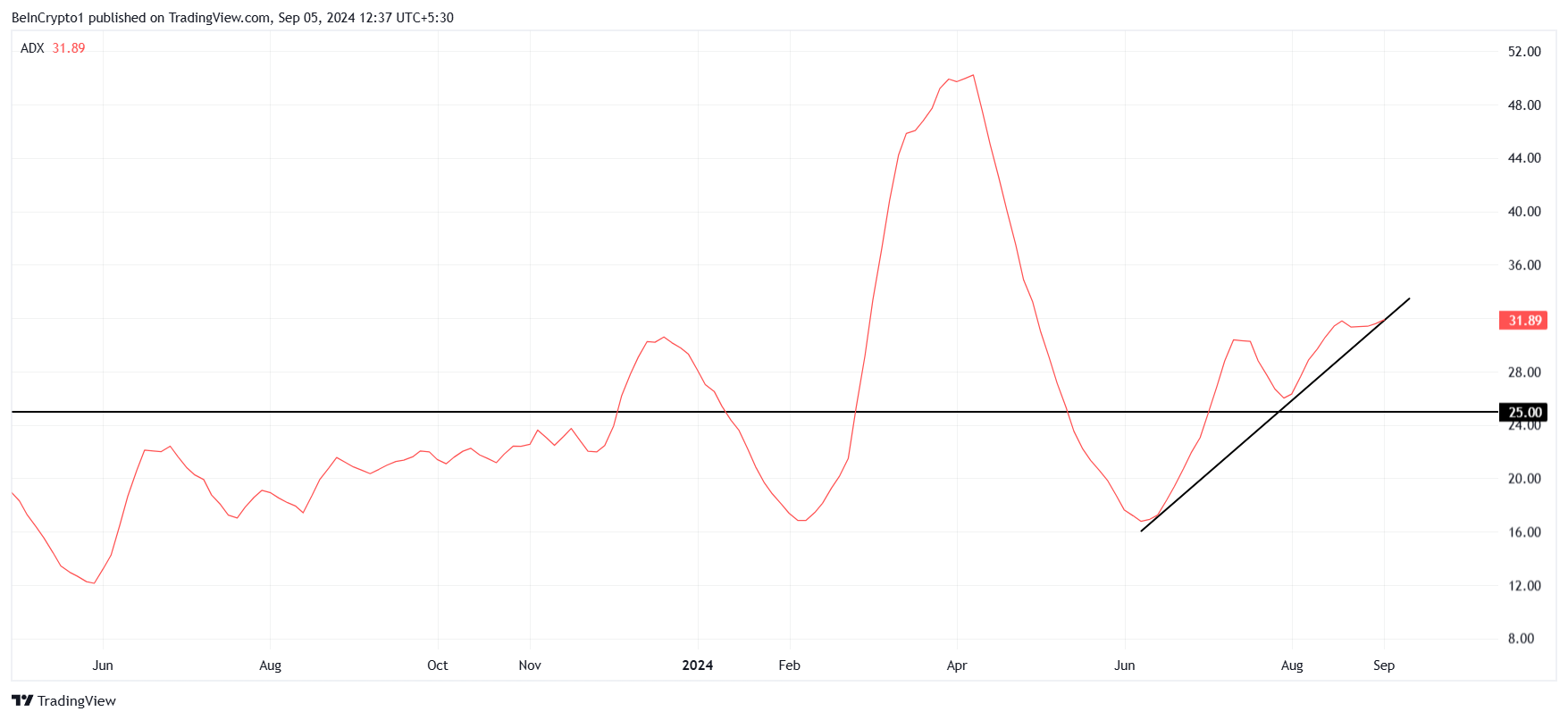 Dogecoin ADX. 