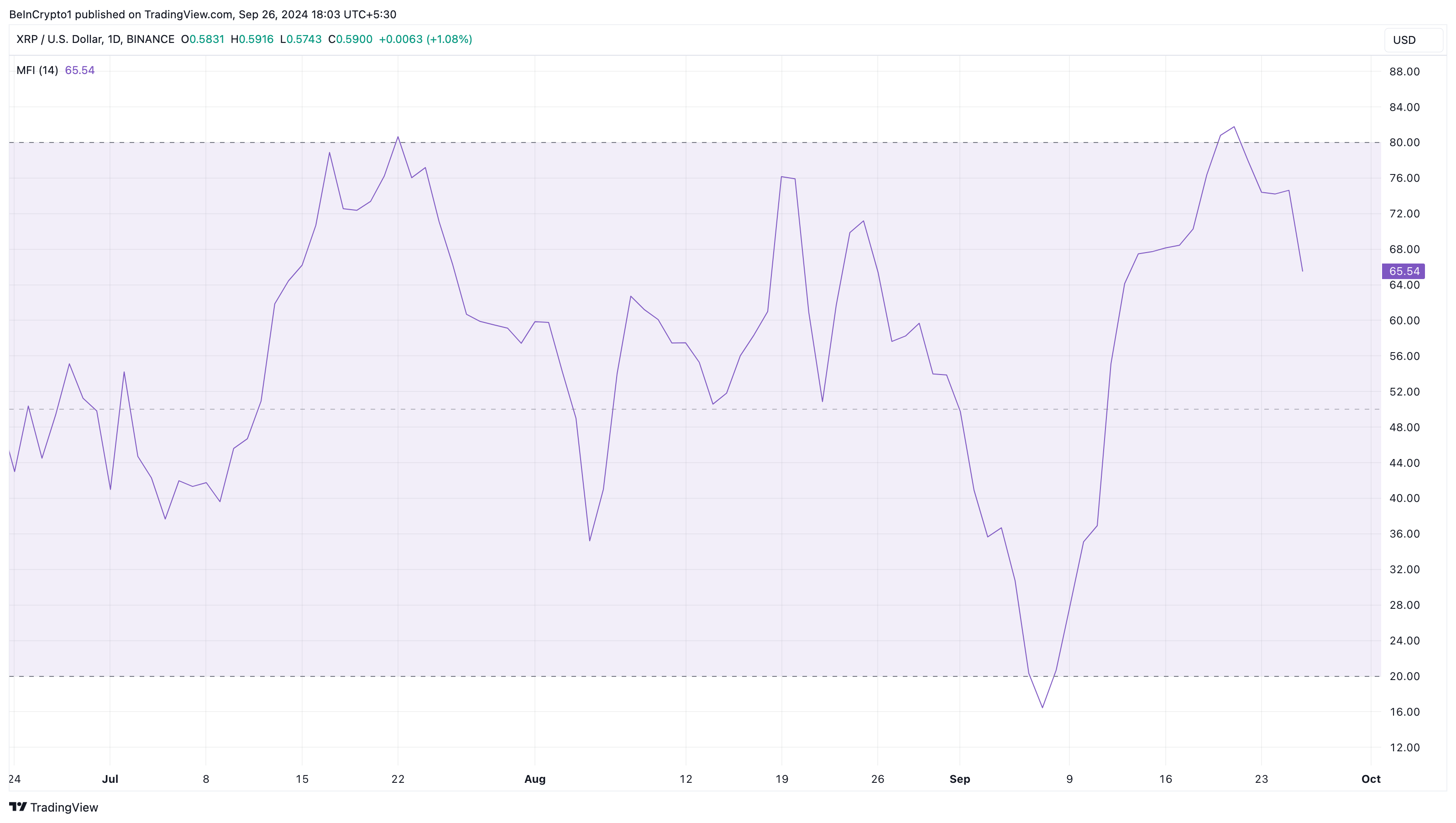 Índice de Fluxo de Dinheiro do Ripple. 