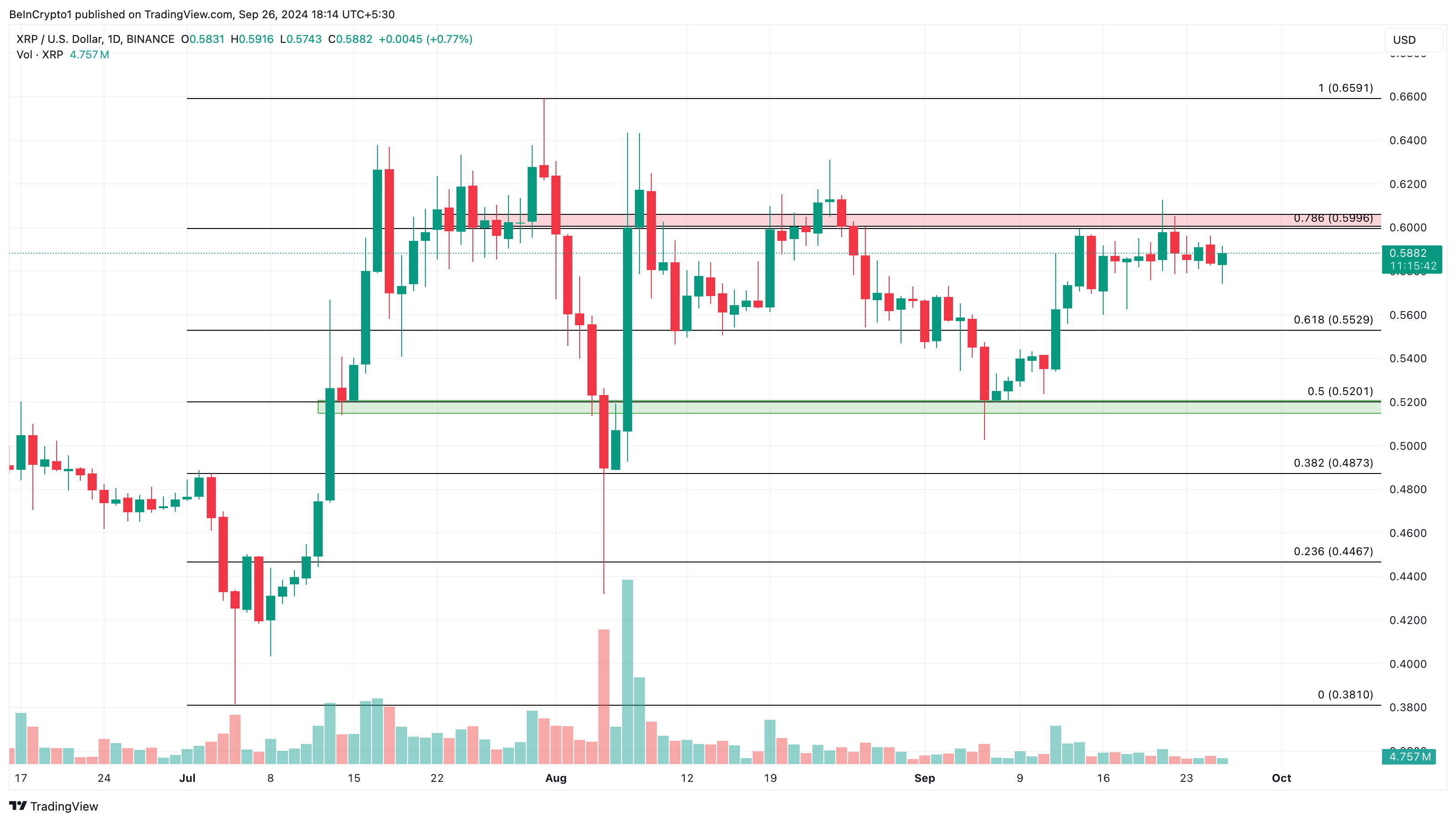 Análise Diária de Preço do Ripple (XRP). 