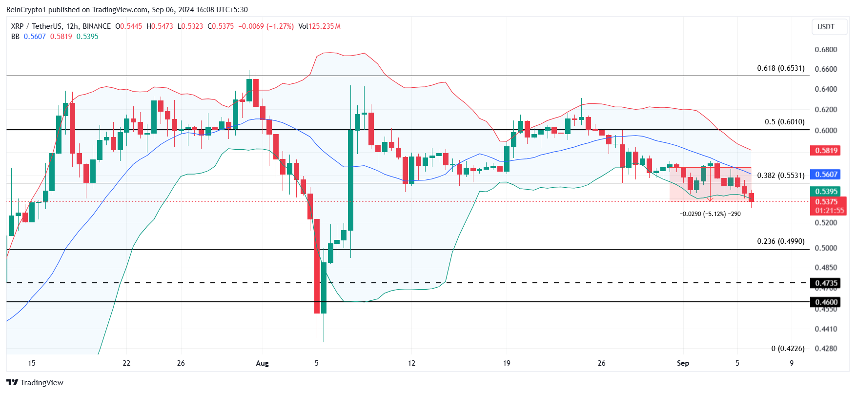 Análise de Preço do XRP.