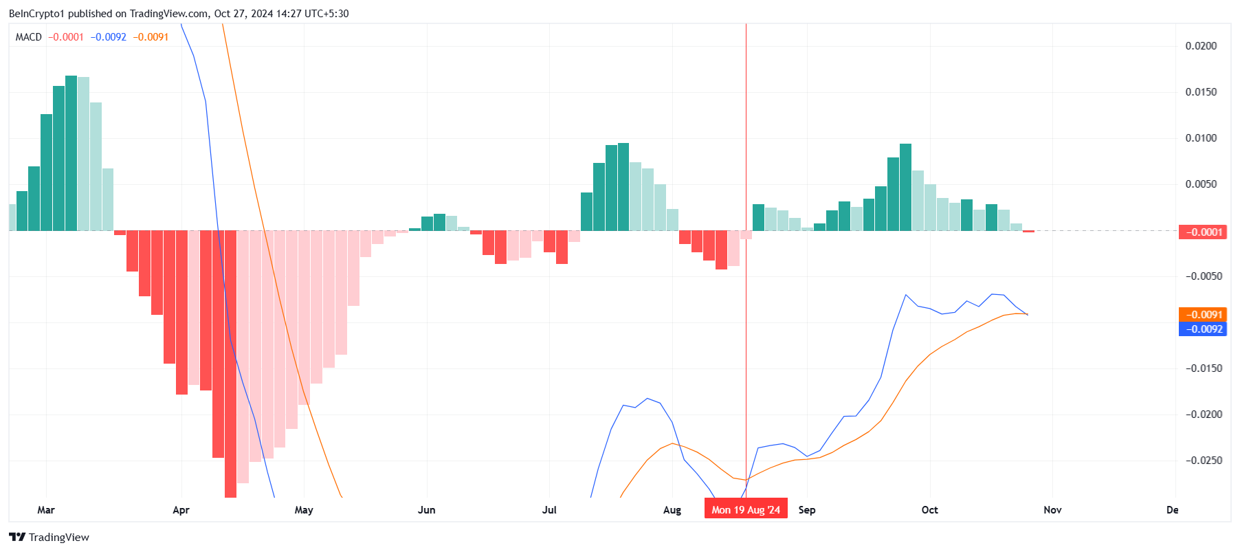 MACD do Cardano. 