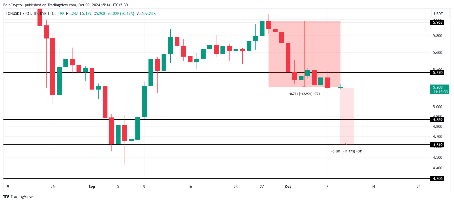 Análise de preço da Toncoin.