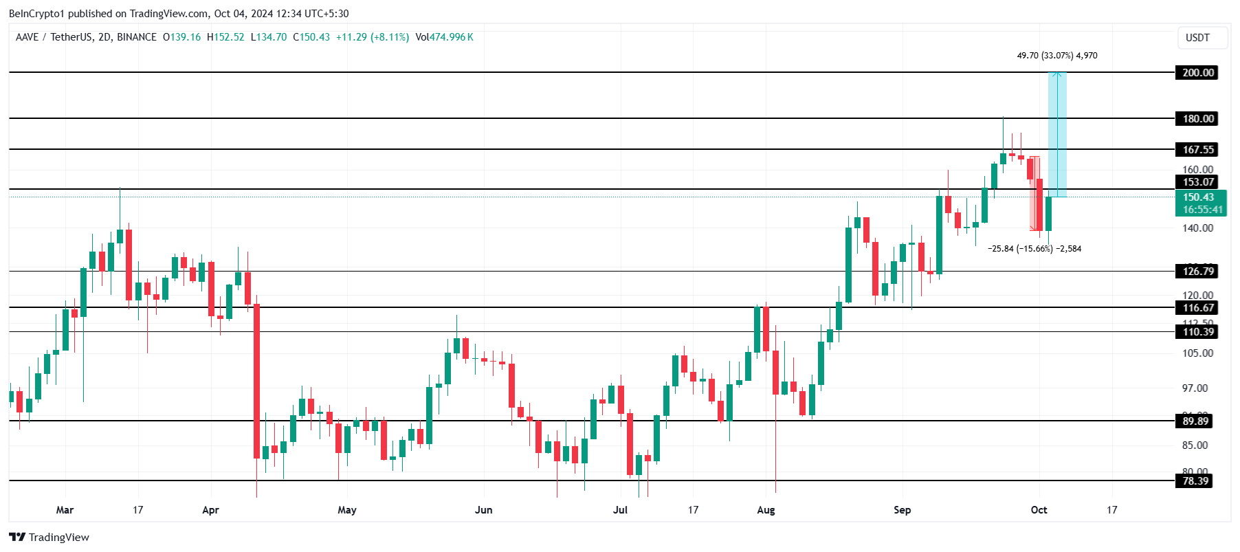 Análise de preço do AAVE. Fonte: TradingView