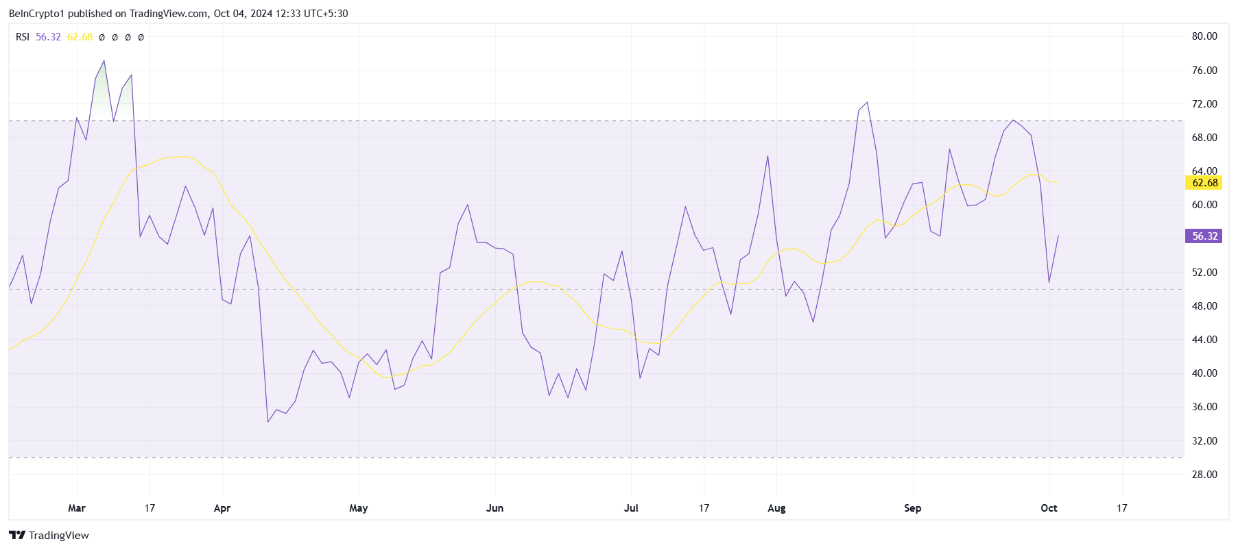 RSI do AAVE. Fonte: TradingView