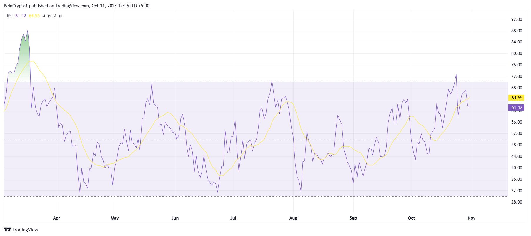 Solana RSI