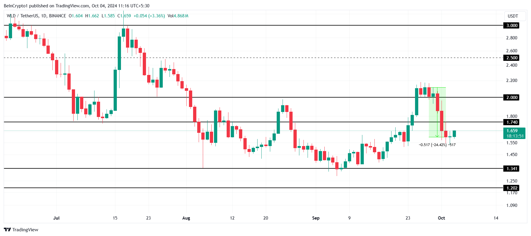 Análise de preço da Worldcoin. 