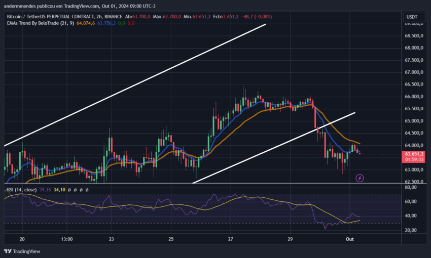 Gráfico do Bitcoin (BTC) no TradingView