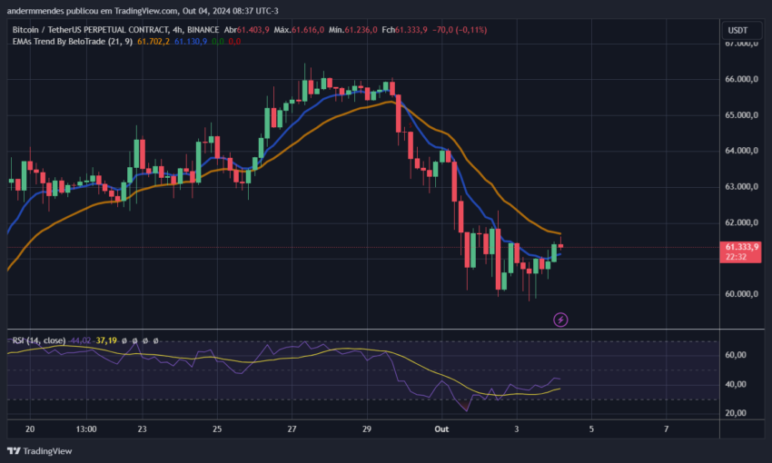 Gráfico do Bitcoin (BTC) no TradingView