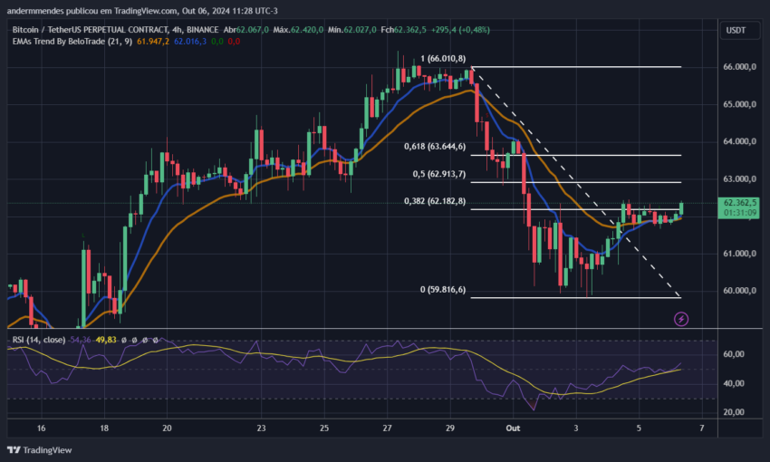 Gráfico do Bitcoin (BTC) no TradingView