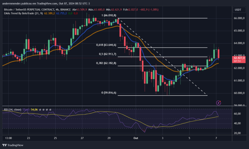 Gráfico do Bitcoin (BTC) no TradingView