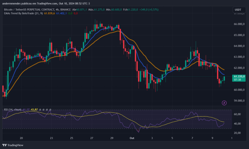 Gráfico do Bitcoin (BTC) no TradingView