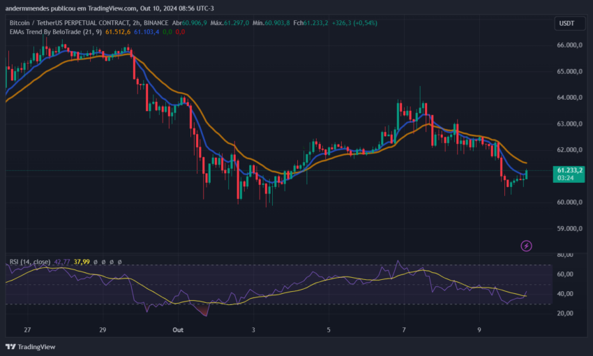 Gráfico do Bitcoin (BTC) no TradingView