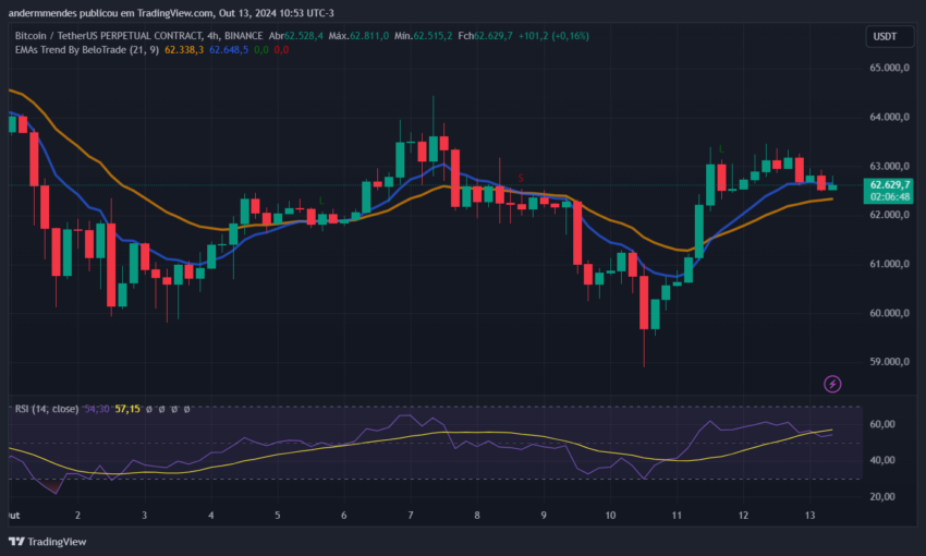 Gráfico do Bitcoin (BTC) no TradingView