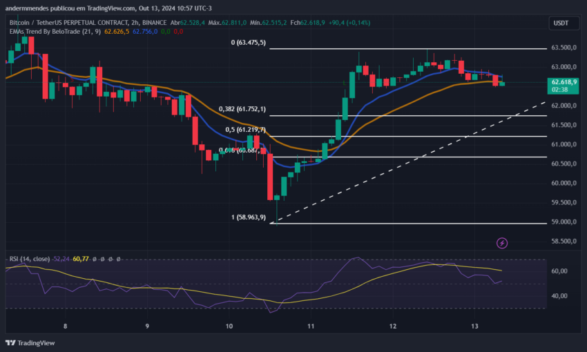 Gráfico do Bitcoin (BTC) no TradingView