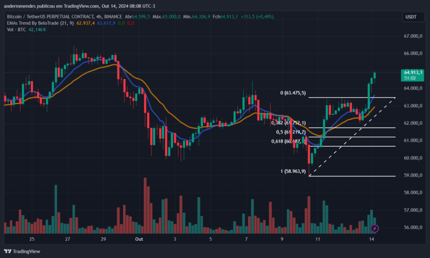 Gráfico do Bitcoin (BTC) no TradingView