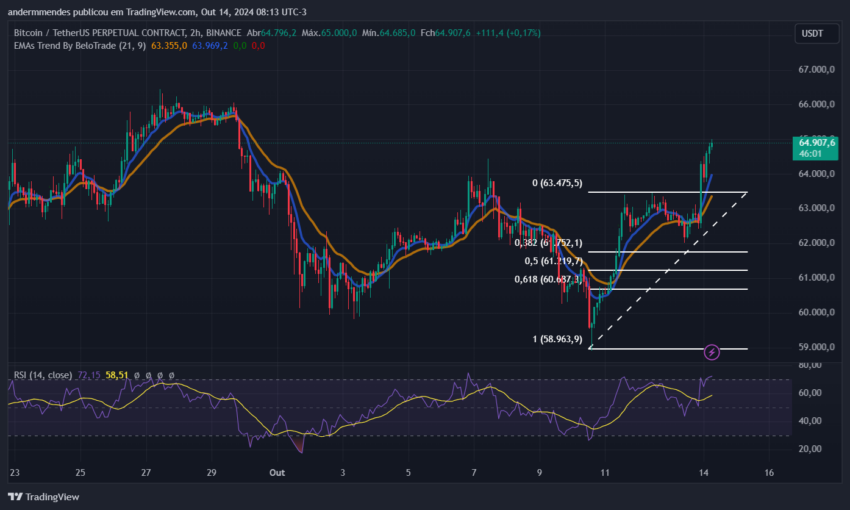 Gráfico do Bitcoin (BTC) no TradingView