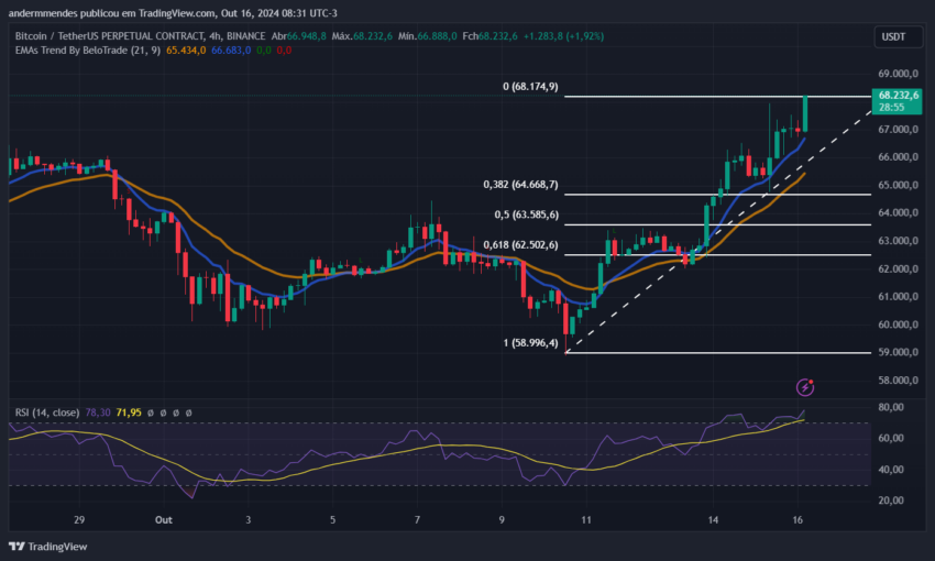 Gráfico do Bitcoin (BTC) no TradingView