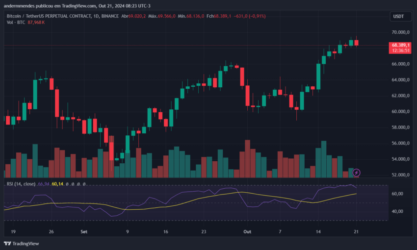 Gráfico do Bitcoin (BTC) no TradingView