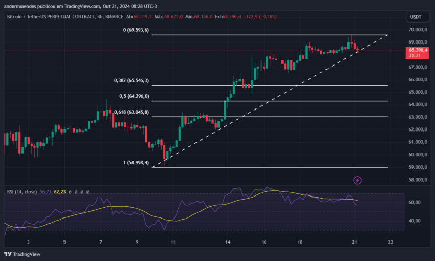 Gráfico do Bitcoin (BTC) no TradingView