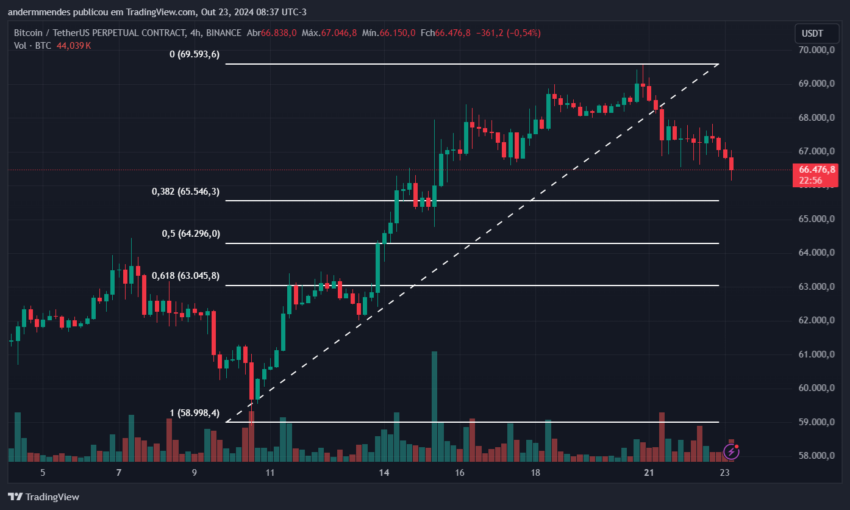 Gráfico do Bitcoin (BTC) no TradingView