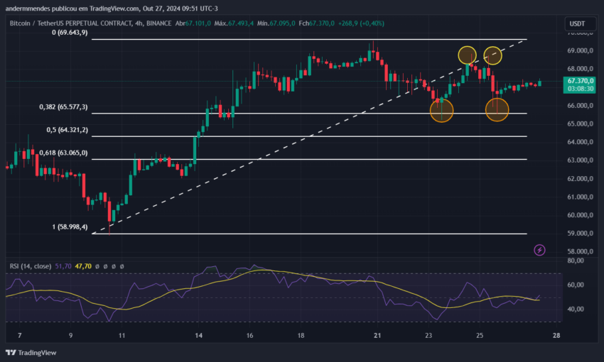 Gráfico do Bitcoin (BTC) no TradingView