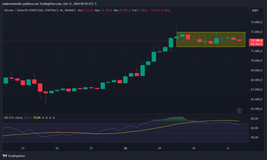 Gráfico do Bitcoin (BTC) no TradingView