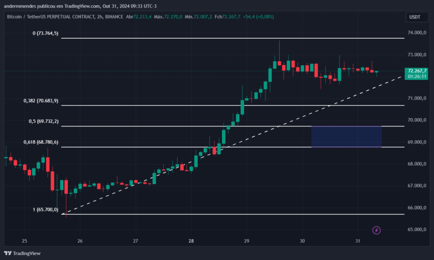 Gráfico do Bitcoin (BTC) no TradingView