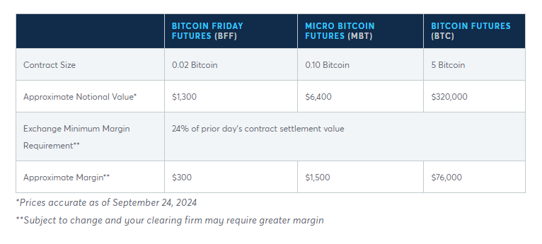 CME  BFF Bitcoin Friday Futures