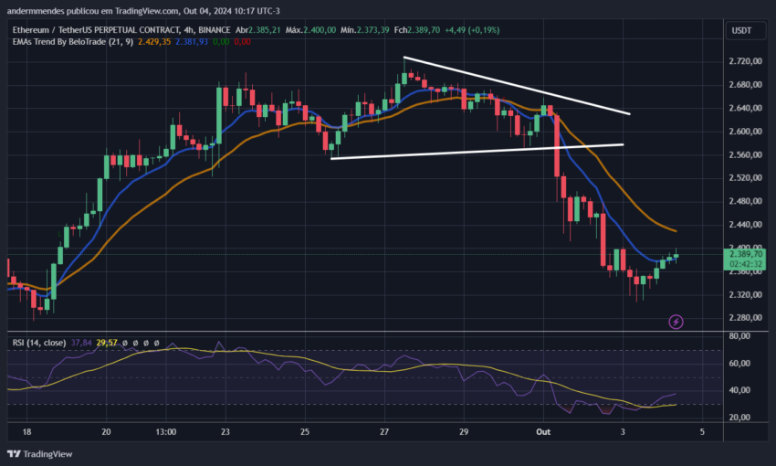 Gráfico do Ethereum (ETH) no TradingView