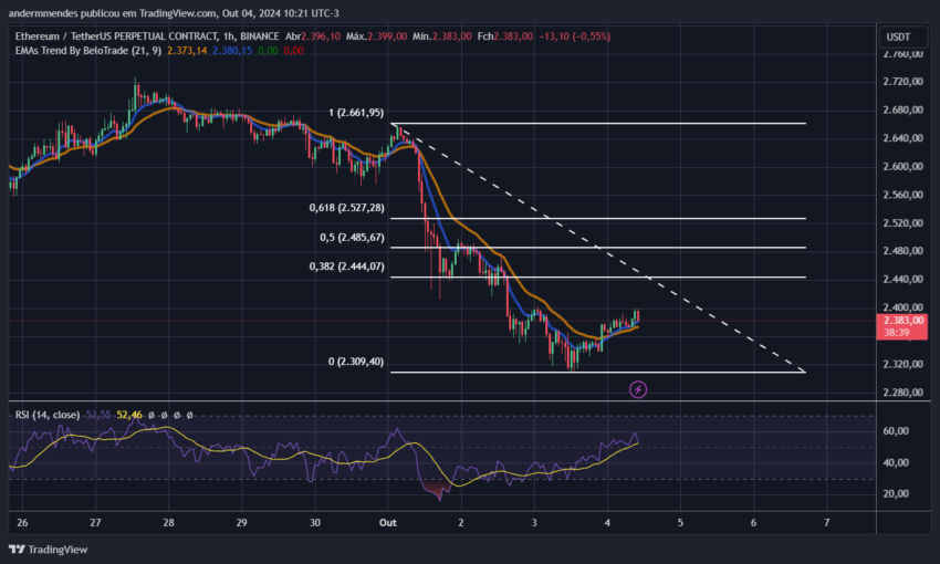 Gráfico do Ethereum (ETH) no TradingView