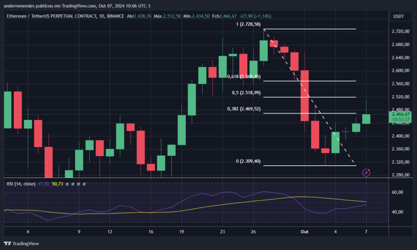 Gráfico do Ethereum (ETH) no TradingView