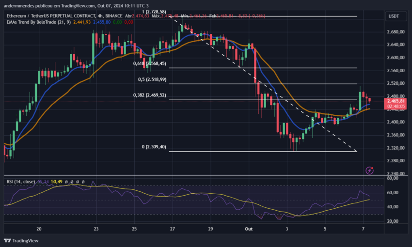 Gráfico do Ethereum (ETH) no TradingView