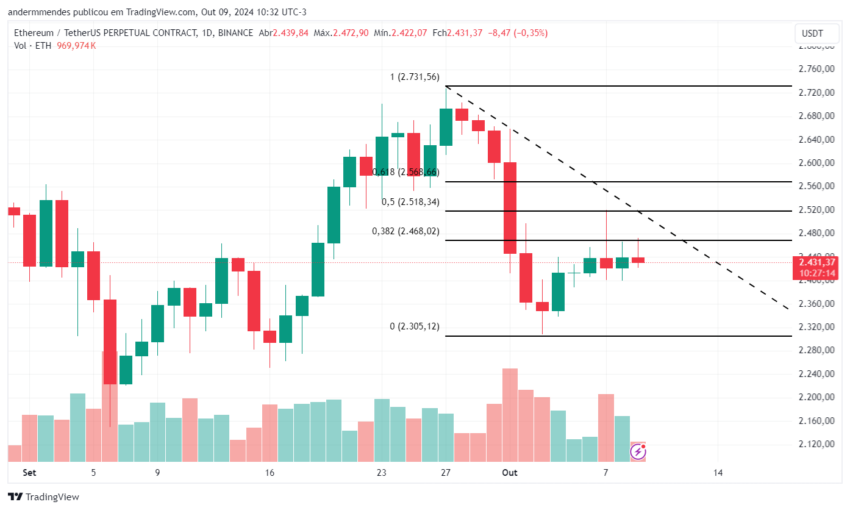 Gráfico do Ethereum (ETH) no TradingView