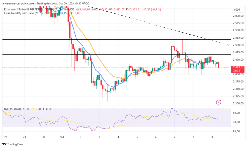 Gráfico do Ethereum (ETH) no TradingView