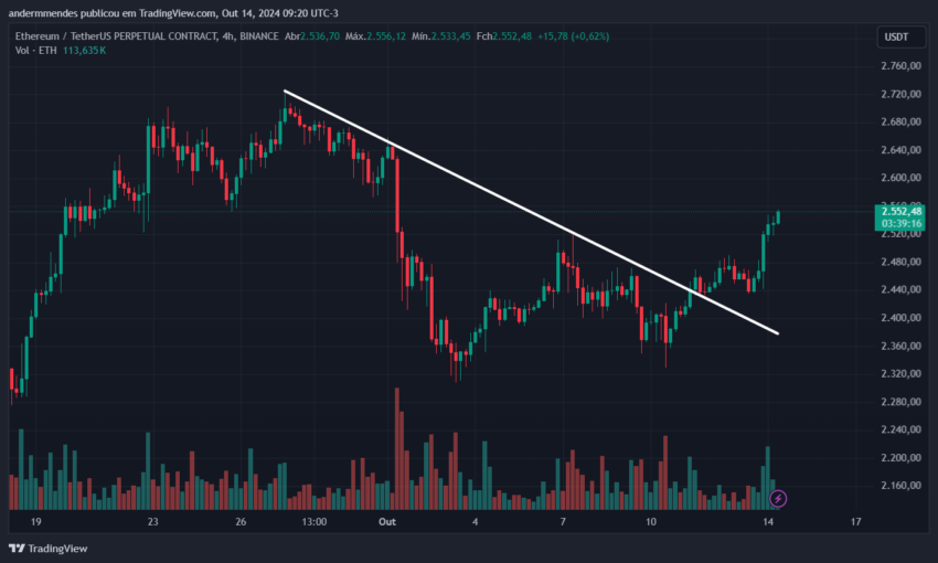 Gráfico do Ethereum (ETH) no TradingView