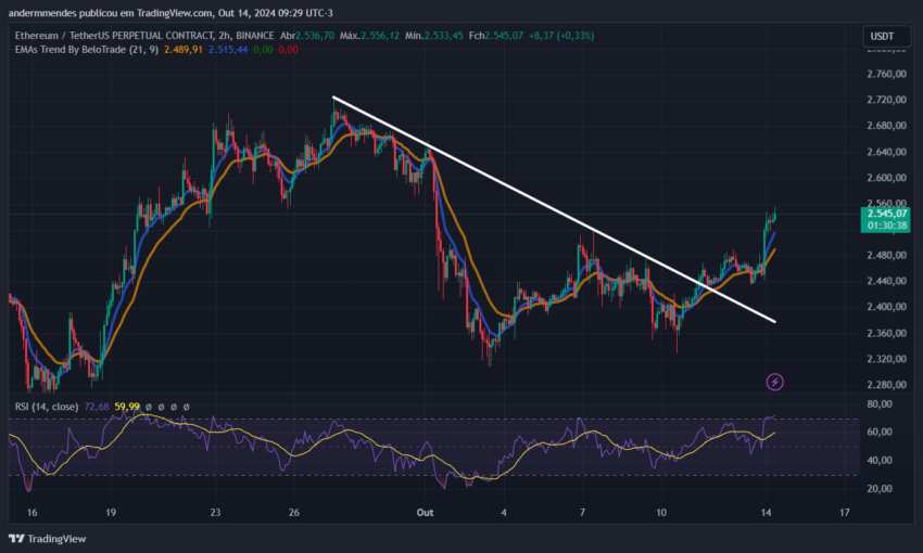 Gráfico do Ethereum (ETH) no TradingView