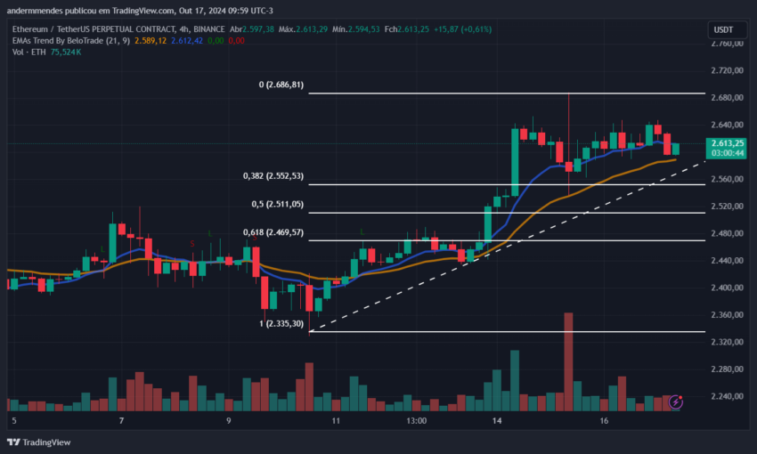 Gráfico do Ethereum (ETH) no TradingView