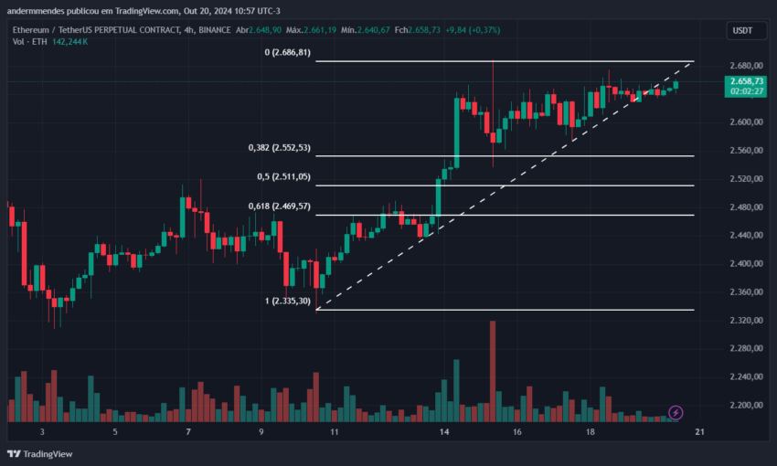 Gráfico do Ethereum (ETH) no TradingView