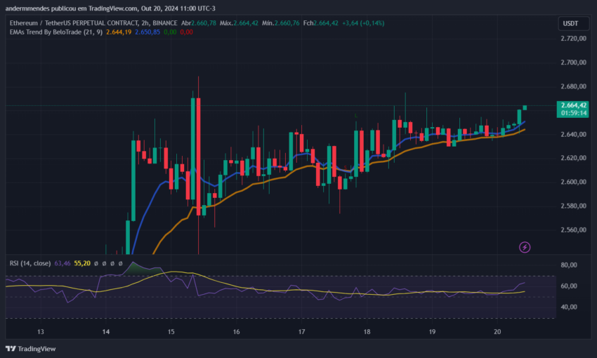 Gráfico do Ethereum (ETH) no TradingView