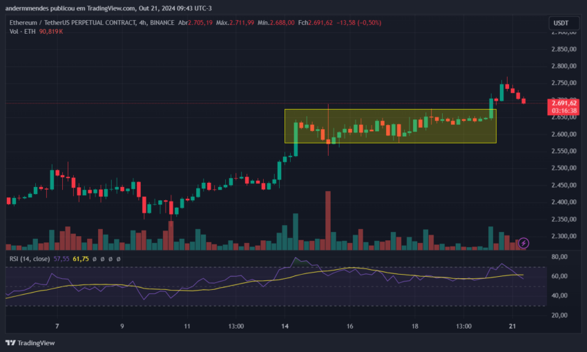 Gráfico do Ethereum (ETH) no TradingView