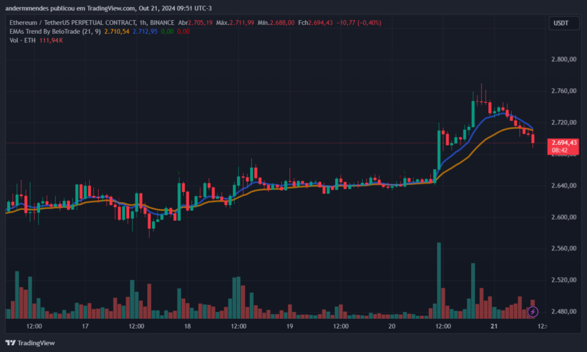 Gráfico do Ethereum (ETH) no TradingView