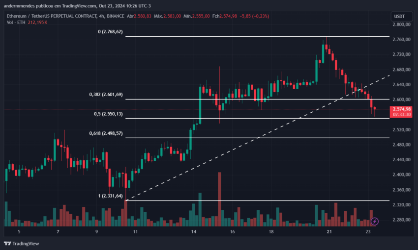 Gráfico do Ethereum (ETH) no TradingView