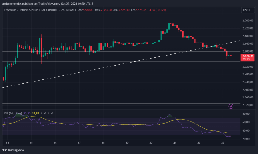 Gráfico do Ethereum (ETH) no TradingView