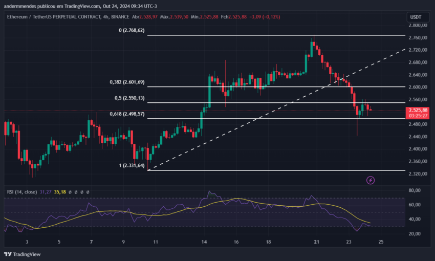 Gráfico do Ethereum (ETH) no TradingView