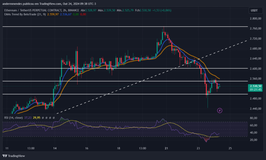 Gráfico do Ethereum (ETH) no TradingView