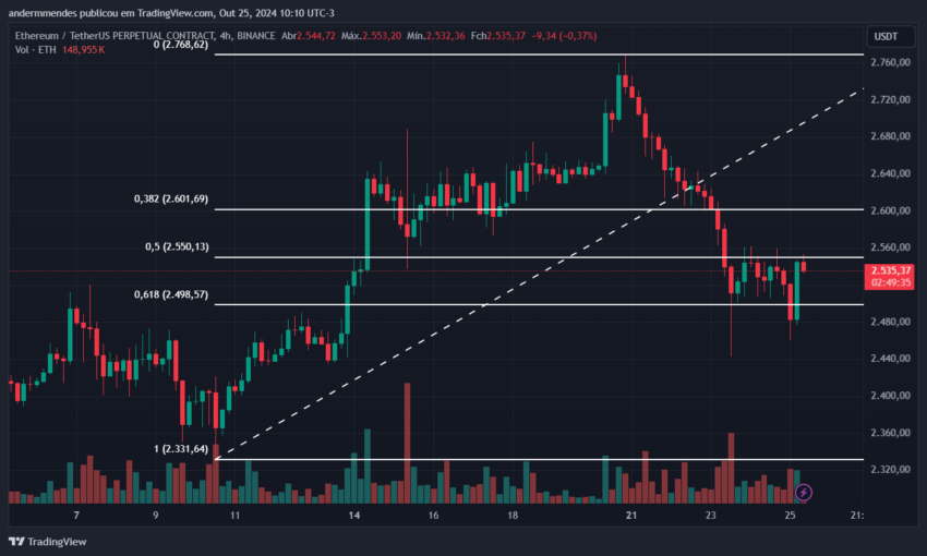 Gráfico do Ethereum (ETH) no TradingView